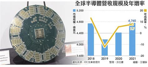 全球半導體產值上看4760億美元 財經要聞 工商時報