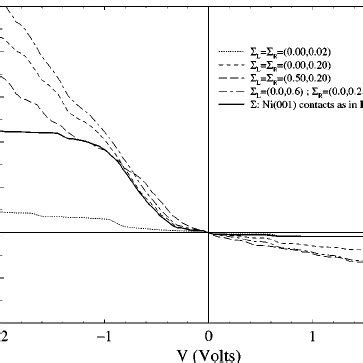 The I V Current Vs Applied Bias Voltage Characteristics Of A 500