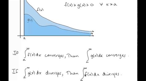 Calc Ii Lesson 16 The Comparison Theorem For Improper Integrals Youtube