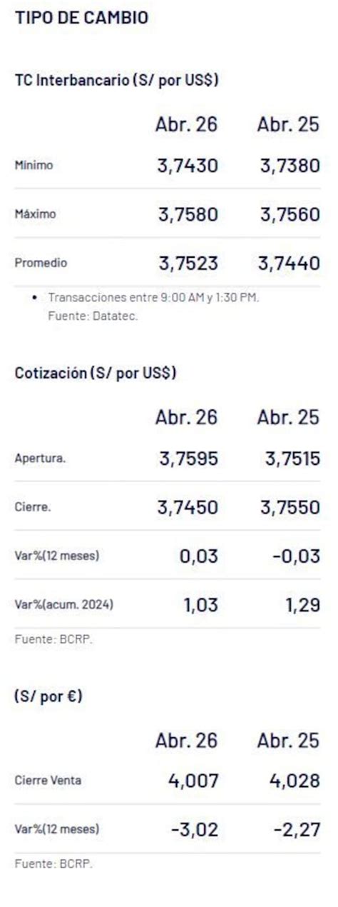 Precio Del Dólar En Perú Del Sábado 27 De Abril A Cuánto Cerró El Tipo