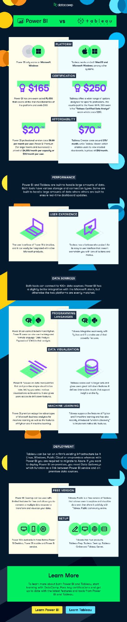 Power Bi Vs Tableau Which Is The Better Business Intelligence Tool In 2024 Datacamp