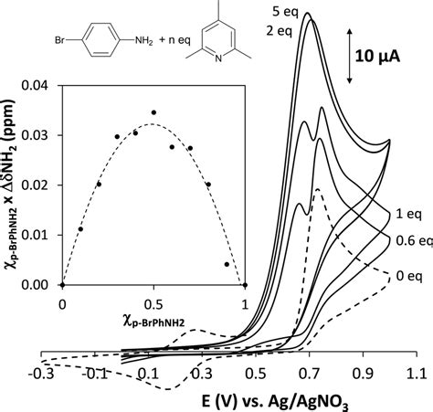 Cyclic Voltammograms Of Pbromoaniline Mm In Acetonitrile Solutions