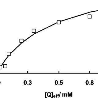 Stern Volmer Plot For The Fluorescence Quenching Of Ktp By Cholesteryl