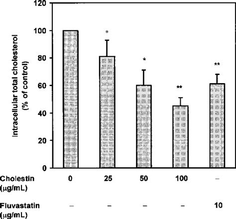 Effect Of Cholestin On The Level Of Total Cholesterol In Hepg2 Cells