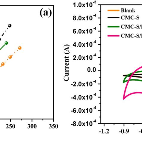 A Eis Spectra And B Cv Response Of Bare Gce Blank Cmc S Gce