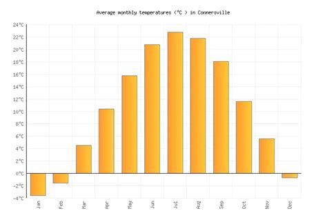 Connersville Weather in January 2023 | United States Averages | Weather ...