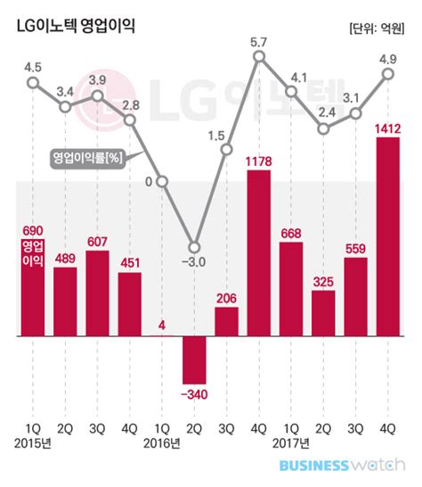 어닝 2017 Lg이노텍 3년만에 최대 성과