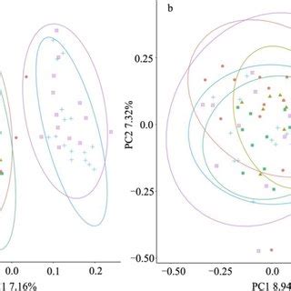 Principal Coordinates Analysis PCoA Based On A Unweighted And B