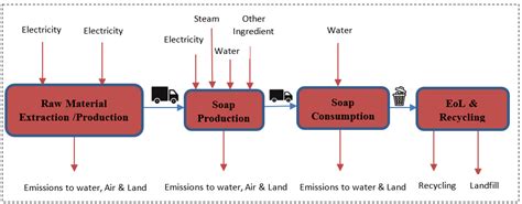 Sulphonation Technology In The Detergent Industry 6