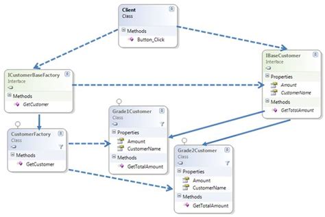 Learn Design Patterns Factory Method Pattern