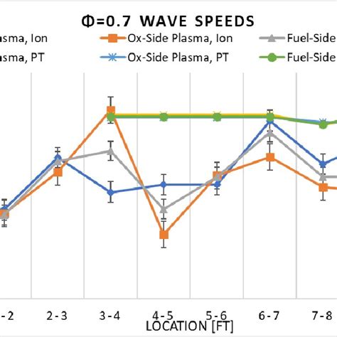 = 0.7 Wave Speed Results. | Download Scientific Diagram