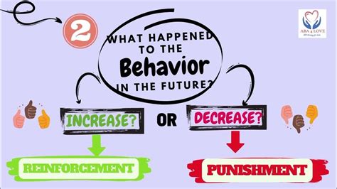 Aba 4 Love Reinforcement Or Punishment Positive Or Negative 3