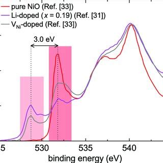 Xray Absorption Spectra At The O Kedge Of Nio For Pure Lidoped And