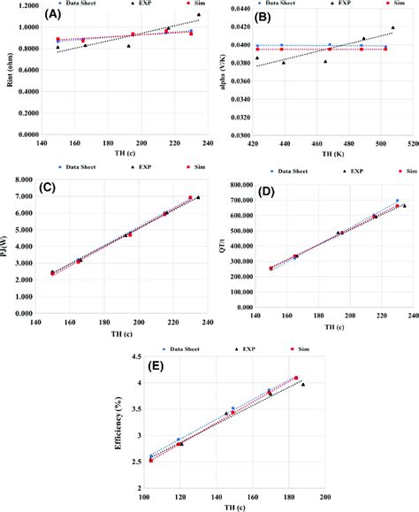 Teg Module Parameter Variations At The Mpp With Different Values Of Hot