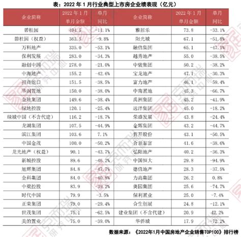 近九成百强房企1月销售业绩同比下降四成降幅超过40行业流动性压力