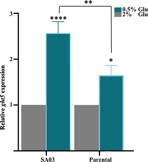 Relative Expression Of Ght5 In Parental And SA03 Cells Under