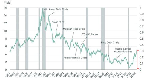 10 Year Treasury Yield Higher For Longer But Not Forever Cbre