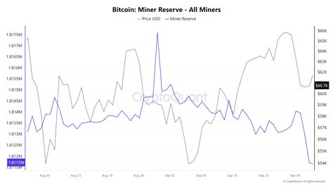 Der Ausstieg der Bitcoin Miner bestätigt Unterstützung von 61 000