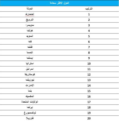 تعرف على قائمة الشعوب الأكثر سعادة في العالم