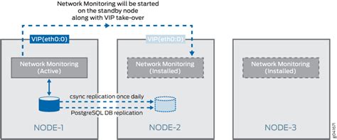 High Availability For Network Monitoring Junos Space 22 3 Juniper