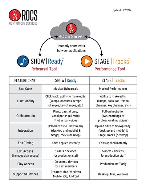 Rocs Software Overview Right On Cue Services Right On Cue Services