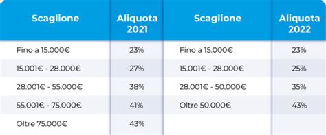 Scaglioni Irpef 2022 Drbeckmann