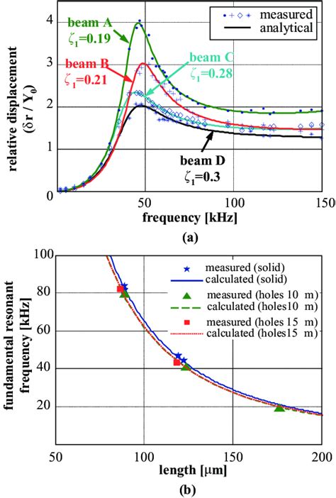 Frequency Response Of Cantilever Beam The Best Picture Of Beam