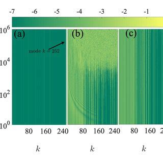 Color Online Spatiotemporal Evolution Of Normal Mode Energy Content