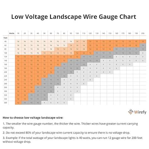 Landscape Lighting Voltage Drop Chart | Shelly Lighting