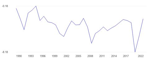 El Salvador Fiscal balance, percent of GDP - data, chart ...