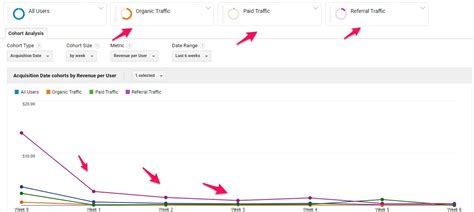 In Depth Guide To Cohort Analysis In Google Analytics