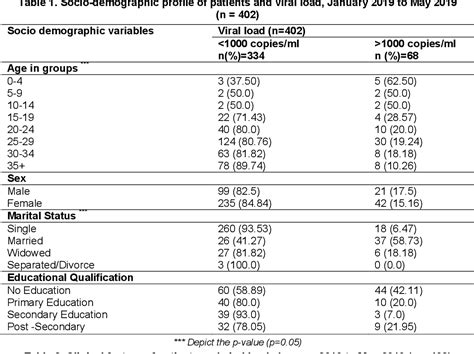 Table 1 From Factors Influencing Viral Load Non Suppression Among People Living With Hiv Plhiv