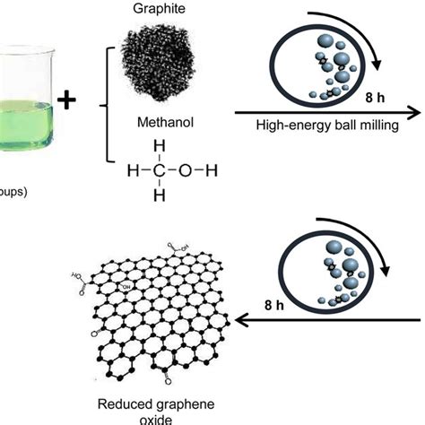 PDF Green Synthesis Of Reduced Graphene Oxide Using Ball Milling