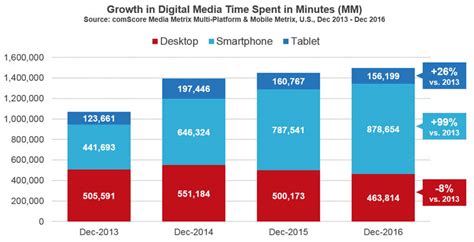 Soaring Smartphone Usage Raises Questions About Pc And Tablet Demand