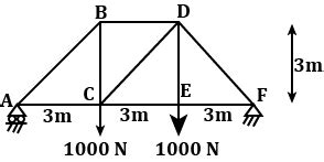 Figure P Shows A Light Truss Formed From Three Struts Lying In A