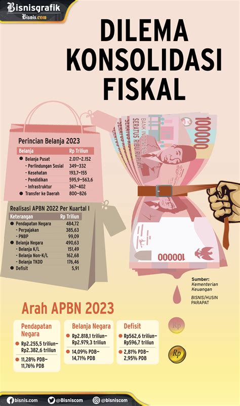 Apbn Dilema Konsolidasi Fiskal Koran Bisnis