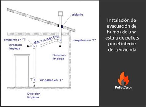 Instalacion Salida Humos Estufa Pellets Horizontal Productos Recomendados