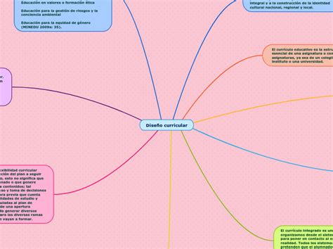 Diseño Curricular Mind Map