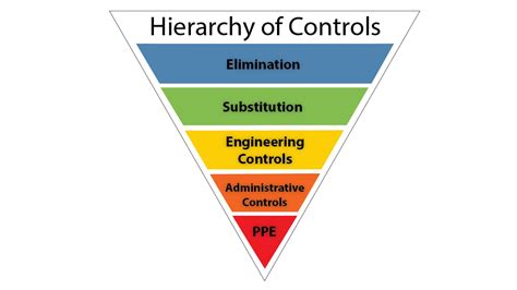 About Hierarchy Of Controls Hierarchy Of Controls Cdc