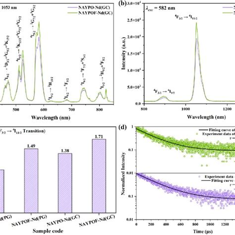 NIR Photoluminescence Properties Of Nd 3 Doped Glass Ceramics A