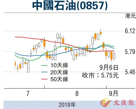 【紅籌國企窩輪】中石油逆市抗跌可留意 香港文匯報