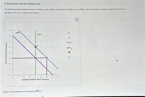 Solved 6. Expectations and the Phillips curve The following | Chegg.com