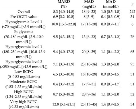 Assessment Of Intermittently Scanned Continuous Glucose Monitoring