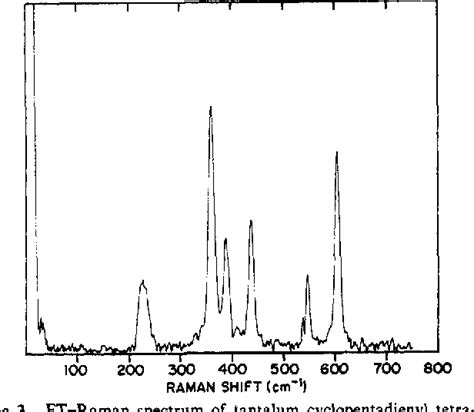 Figure 1 From Fourier Transform Raman Spectroscopy Semantic Scholar