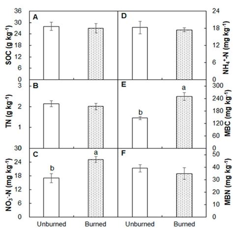 Differences In Total Aboveground Biomass A Total B Tree Layer C