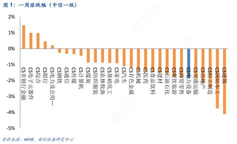 你知道一周涨跌幅（中信一级）的情况行行查行业研究数据库