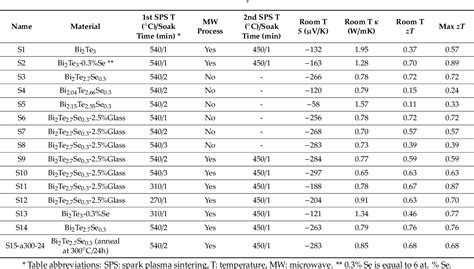 Table 1 From N Type Bismuth Telluride Nanocomposite Materials