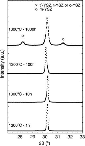 X Ray Diffraction Patterns Of Yttria Stabilized Zirconia Ysz