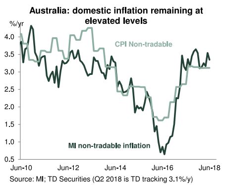 Australian Inflation Data Due Today Preview