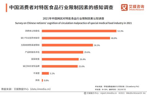 2021年中国特医食品行业消费者行为及行业发展趋势分析趋势分析食品行业食品新浪新闻